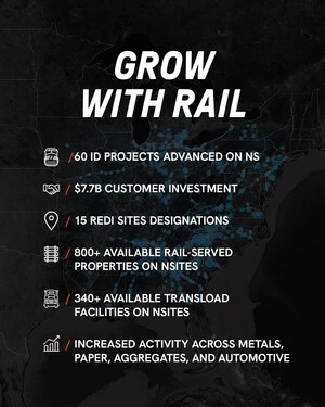Norfolk Southern rail fuels more than $7.7B in industrial development activity in 2025
