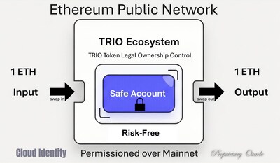 Technology: Creating and Closing a TRIO Safe Account on the Public Ethereum Blockchain