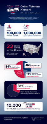 Cohen Veterans Network (CVN), a global not-for-profit integrated network of mental health clinics for post-9/11 veterans, service members, and their families, is celebrating its 10-year anniversary in 2026. The network is poised to reach significant milestones within the year: serving 100,000 clients and delivering 1,000,000 clinical sessions since its inception.