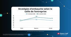 Sondage : seulement 5 % des entreprises ont les compétences et les effectifs nécessaires pour mener à bien leurs projets prioritaires en 2026