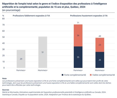 Répartition de l'emploi total selon le genre et l'indice d'exposition des professions à l'intelligence artificielle et la complémentarité, population de 15 ans et plus, Québec, 2024
(en pourcentage) (Groupe CNW/Institut de la statistique du Québec)