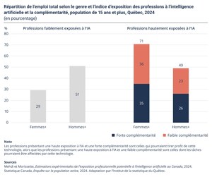 La majorité des professions au Québec sont hautement exposées à l'intelligence artificielle