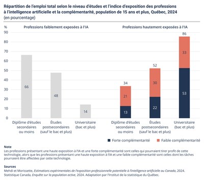 Répartition de l'emploi total selon le niveau d'études et l'indice d'exposition des professions à l'intelligence artificielle et la complémentarité, population de 15 ans et plus, Québec, 2024
(en pourcentage) (Groupe CNW/Institut de la statistique du Québec) Répartition de l'emploi total selon le niveau d'études et l'indice d'exposition des professions à l'intelligence artificielle et la complémentarité, population de 15 ans et plus, Québec, 2024
(en pourcentage) (Groupe CNW/Institut de la statistique du Québec)