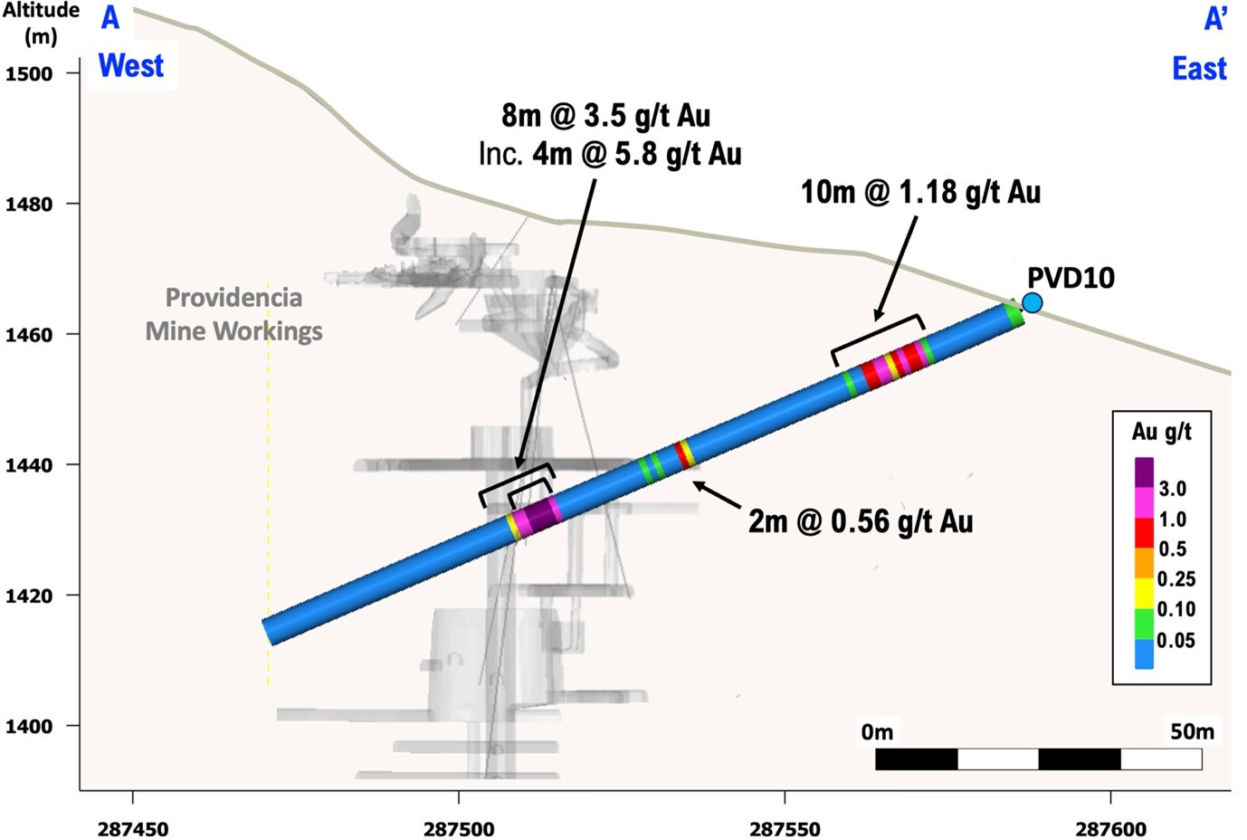 Figure 1 – Cross-section with assay results for drillhole PVD10 indicating gold zones adjacent to the historical mine workings and at shallow depth to the east (CNW Group/Pan Global Resources Inc.)