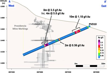 Figure 1 – Cross-section with assay results for drillhole PVD10 indicating gold zones adjacent to the historical mine workings and at shallow depth to the east