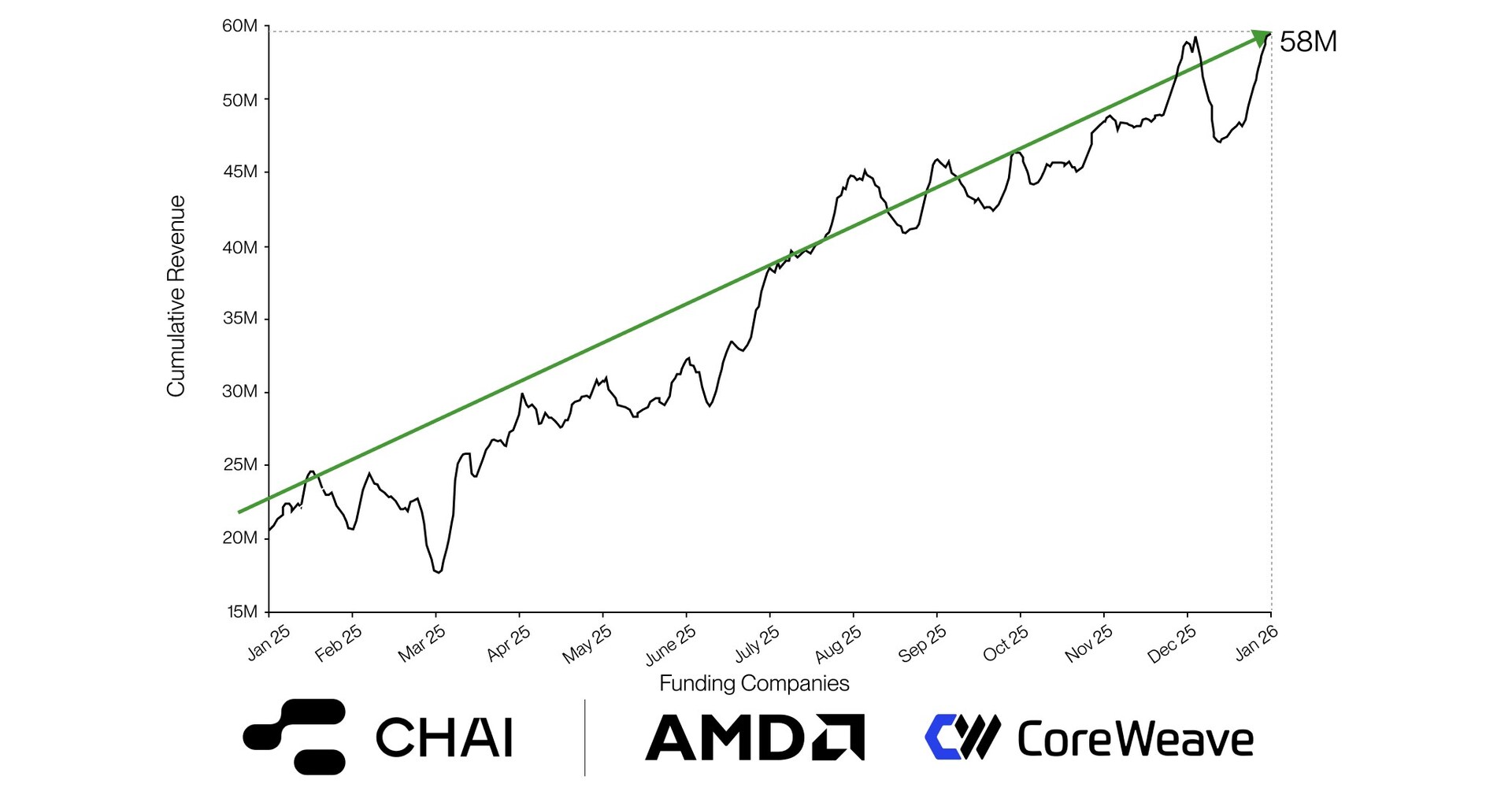 CHAI AI Dominates Social AI Vertical with 3X Growth
