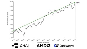 CHAI AI Dominates Social AI Vertical with 3X Growth