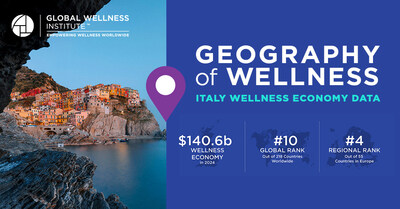New Research From the Global Wellness Institute Ranks Italy Among the World's Top 10 Wellness Economies, Valued at $140.6 Billion