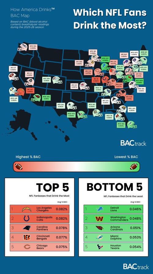 How America Drinks Drunkest NFL Fans 2026 BACtrack