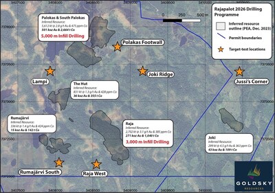 Figure 1. Map of the Rajapalot project illustrating areas of drilling focus in the upcoming 2026 winter drilling campaign. In total, 8,000 meters of infill drilling split across the Palokas (5,000 meters) and Raja (3,000 meters) Au-Co deposits, while approximately 2,000 meters will be allocated to ‘target-test’ priorities. (CNW Group/Goldsky Resources Corp.)