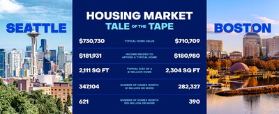 Seattle and Boston's housing markets, by the numbers
