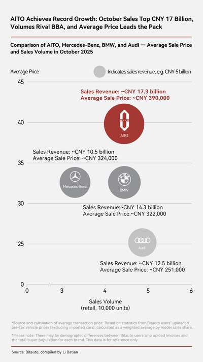 AITO Achieves Record Growth (PRNewsfoto/SERES)