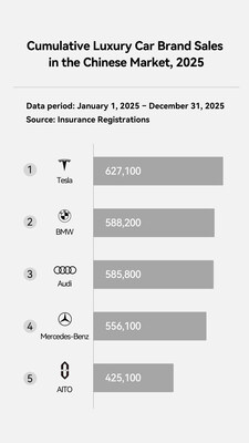 Cumulative Luxury Car Brand Sales in the Chinese Market, 2025 (PRNewsfoto/SERES)