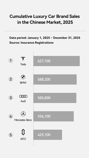 AITO Delivered Over 420,000 Vehicles in 2025, Topping China's Luxury Brand Rankings