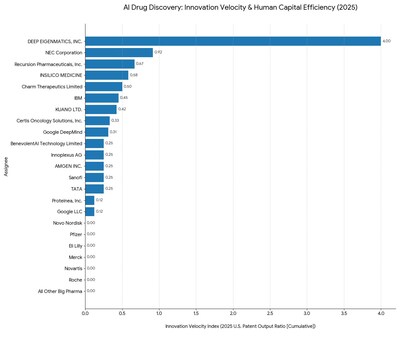 Figure 2: The Efficiency Graph. Demonstrating the superior innovation-to-resource ratio [Sum across patents of 1/Number-of-inventors per patent].