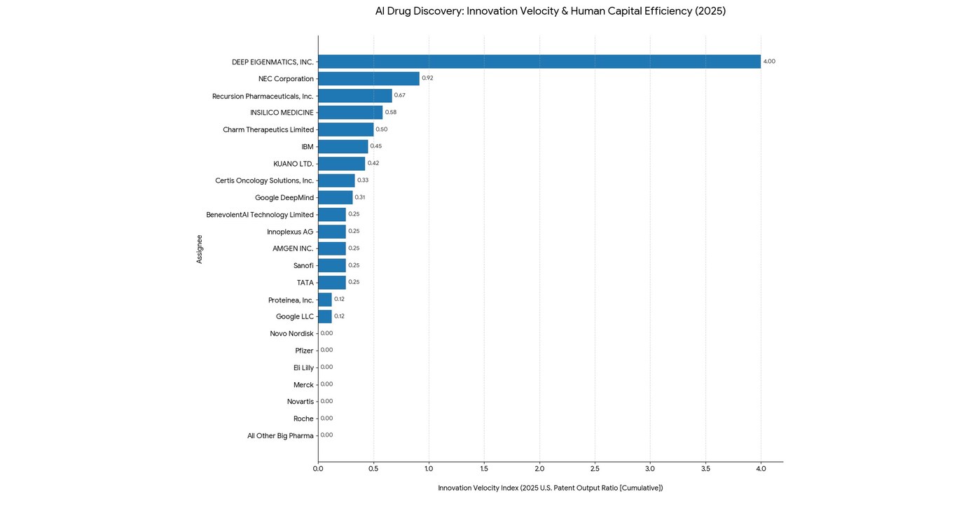 Deep EigenMatics Ranks 1 Globally in AI Drug Discovery, Outpacing All of Big Pharma in 2025 Patent Output