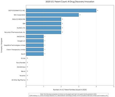 Figure 1: 2025 Global Ranking of AI Drug Discovery Method US Patent Families. Deep EigenMatics leads with 4 families, doubling the output of the combined Big Pharma sector. Note the contrast against prominent firms and the zero-baseline of major pharmaceutical giants.