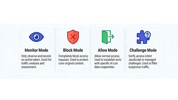 Flexible AI Crawler Control strategies adapted for different scenarios