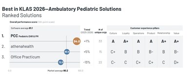 PCC Secures 8th Consecutive 'Best in KLAS' Distinction