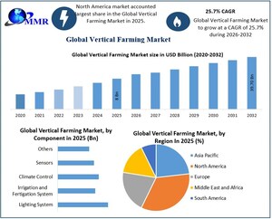 Vertical Farming Market to Surpass USD 39.7 Billion by 2032, Led by Innovation in Hydroponics, Aeroponics, and AI Farming : Maximize Market Research