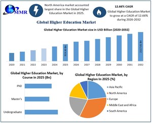 Higher Education Market to Surpass USD 2.1 Trillion by 2032, Driven by Digital Learning and EdTech Adoption | Global Industry Analysis: Maximize Market Research