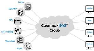 Cognision Launches Cognision360™: A Uniﬁed Platform Transforming Neurobiomarker Acquisition, Processing, and Analysis in <em>CNS</em> Clinical Trials