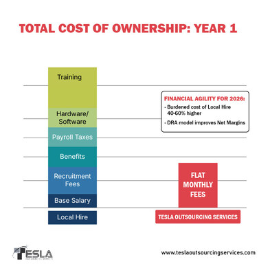 While the Industry Hires, You Build: Tesla Outsourcing Services LLC Erases "Design Capacity Gap" with 48-Hour Team Deployment