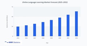 Online Language Learning Market to Reach USD 63.43 Billion by 2032 as Language Skills Become a Career Gatekeeper in a Globalized Workforce: MMR Statistics