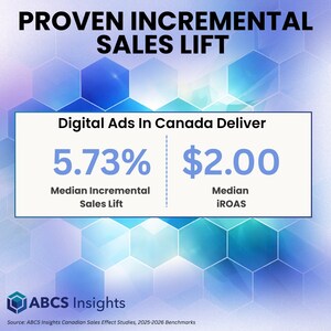 ABCS Insights Launches in Canada to Power the Outcomes Advertising Effectiveness Era