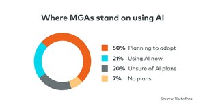 New Vertafore report shows MGAs are prioritizing talent, operational excellence and AI-driven efficiency in 2026