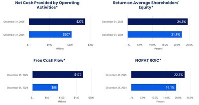 Balance Sheet and Cash Flow Review