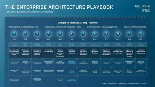 Info-Tech Research Group’s Enterprise Architecture Playbook outlines a 12-step, calendar-aligned model to systematically execute EA across strategy, governance, skills, solution design, and operations. (CNW Group/Info-Tech Research Group)