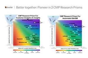 Level AI Featured as Pioneering on the CMP Research Prism for both Automated QA/QM and Customer Analytics: Showcasing Capability in Customer Contact and CX Technology
