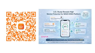 U.S. AI-Validated Study Indicates Strong Market Traction and Growth Potential for MOJO KING, Now Live by 6Letters