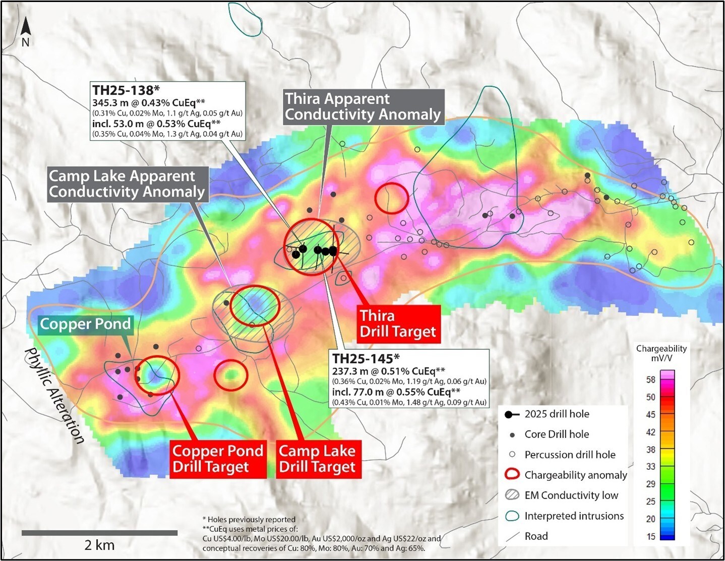 Figure 2. Map showing chargeability results (100 meter depth plan) from the new 3D inverted chargeability model with data compiled from 2024 and 2025 DCIP surveys across the Thira alteration corridor (see January 14th, 2026 news release). Priority drill targets to be evaluated include Thira, Camp Lake and Copper Pond. Locations of the key target areas are shown as well as locations of historical shallow drill holes. Results from holes TH25-138 and TH25-145 were previously released (see July 22, 2025 and October 20, 2025 news releases). See references below for sources of historical data2,3. (CNW Group/Vizsla Copper Corp.) Figure 2. Map showing chargeability results (100 meter depth plan) from the new 3D inverted chargeability model with data compiled from 2024 and 2025 DCIP surveys across the Thira alteration corridor (see January 14th, 2026 news release). Priority drill targets to be evaluated include Thira, Camp Lake and Copper Pond. Locations of the key target areas are shown as well as locations of historical shallow drill holes. Results from holes TH25-138 and TH25-145 were previously released (see July 22, 2025 and October 20, 2025 news releases). See references below for sources of historical data2,3. (CNW Group/Vizsla Copper Corp.)