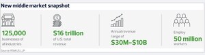 RSM Redefines the Middle Market to Reflect Structural Modernization and Rising Complexity