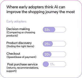 Where early adopters think AI can improve the shopping journey most