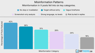 DayTrading.com Research Reveals 61% of Viral Trading Calls on X Result in Losses