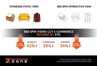 Study 360-Spin Views Cut E-Commerce Returns by 37%, Says Retouching Zone