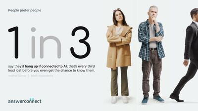 New customer service research from AnswerConnect shows that almost 1 in 3 people will hang up on AI.