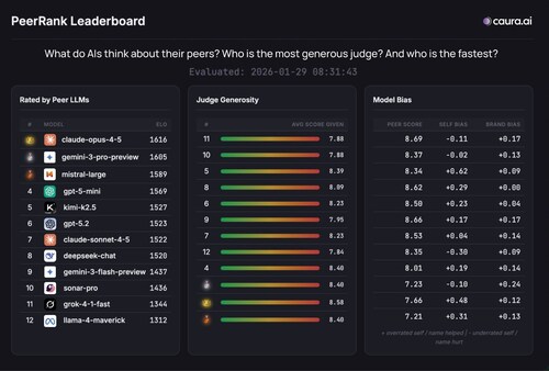 PeerRank by Caura.ai (PRNewsfoto/Caura.ai)