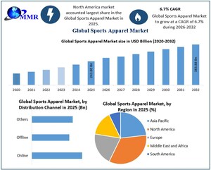 Sports Apparel Market to Reach USD 383.88 Billion by 2032, Driven by Rising Fitness Awareness and Global Activewear Demand | Industry Forecast 2025-2032: Maximize Market Research