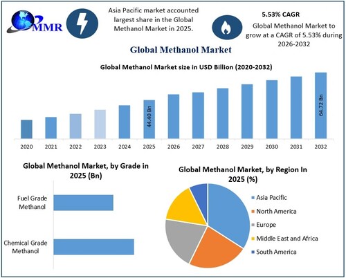 Clean Fuel Transition and Industrial Demand Propel Methanol Market Forward