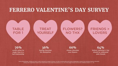 New Survey Finds 76% Would Rather Be Single on Valentine's Day Than in a Bad Relationship, While Chocolate Decisively Beats Flowers 66% to 34%