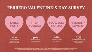 Ferrero Finds Self-Gifting Takes Over Valentine's Day: More Than 1 in 3 North Americans Buy Chocolate for Themselves, Second Only to Their Partners