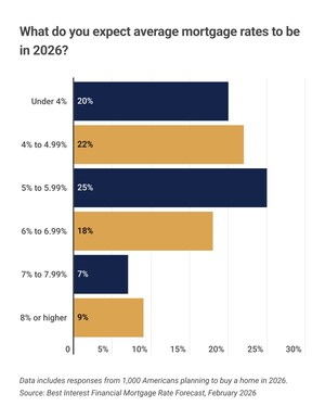 94% of 2026 Homebuyers Will Change Their Plans If Interest Rates Don't Drop