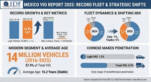 Mexico's Vehicles in Operation Reach Record 36.1 Million at Year-End 2025, Reports IDF