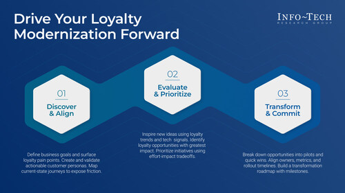 Info-Tech Research Group’s Modernize Your Loyalty Program Through a Digital Strategy blueprint outlines a practical, decision-driven methodology that helps CIOs and business leaders translate loyalty strategy into execution. (CNW Group/Info-Tech Research Group)