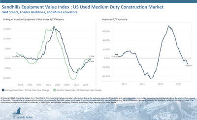 Inventory levels in this market fell 2.17% M/M and 12.82% YOY in January and are trending down. Used loader backhoes led other categories in inventory level decreases, down 6.3% M/M and 24.56% YOY.
Asking values increased by 2.55% M/M but slipped 0.76% YOY and continued an 11-month-long downward trend. The largest changes occurred in the used loader backhoe category, up 4.36% M/M, and the used track skid steer category, down 1.85% YOY.