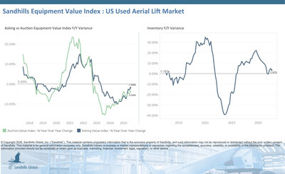 Inventory levels in the U.S. aerial lift market increased by 0.99% M/M and 3.62% YOY in January and are trending up. The used slab scissor lift category led in M/M inventory increases, up 3.04%, while the used rough-terrain scissor lift category led in YOY gains, up 13.75%.
Asking values climbed 5.06% M/M but slipped 1.89% YOY and are trending sideways. Used rough-terrain scissor lifts led other categories in M/M asking value increases, up 6.81%.